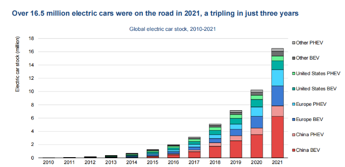 Electric vehicle growth trends